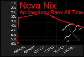 Total Graph of Neva Nix