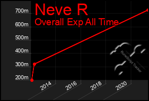 Total Graph of Neve R