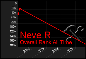 Total Graph of Neve R