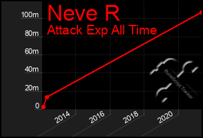 Total Graph of Neve R