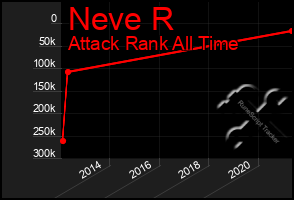 Total Graph of Neve R