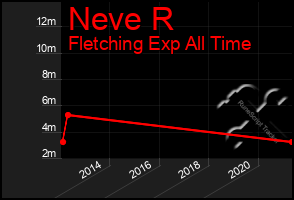 Total Graph of Neve R