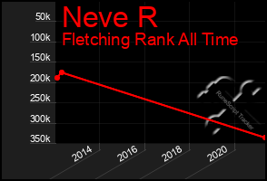 Total Graph of Neve R