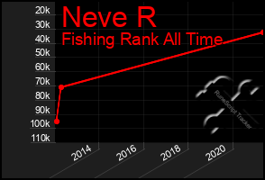 Total Graph of Neve R