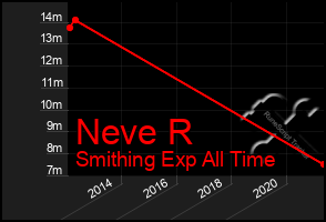 Total Graph of Neve R