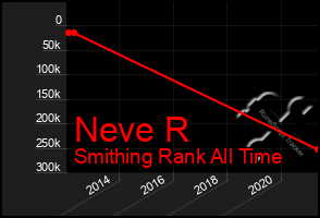 Total Graph of Neve R