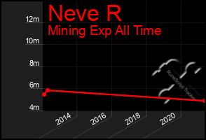 Total Graph of Neve R