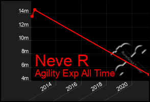 Total Graph of Neve R