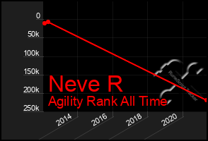 Total Graph of Neve R