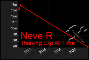 Total Graph of Neve R