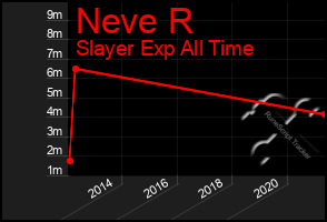 Total Graph of Neve R