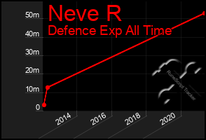 Total Graph of Neve R