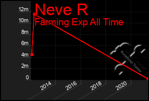 Total Graph of Neve R