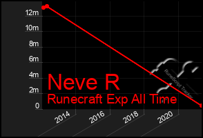 Total Graph of Neve R