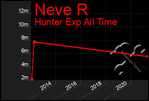 Total Graph of Neve R