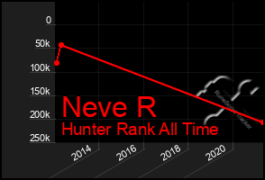 Total Graph of Neve R