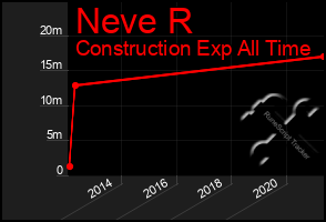 Total Graph of Neve R