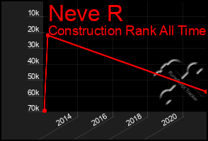 Total Graph of Neve R