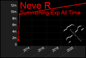 Total Graph of Neve R