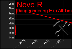 Total Graph of Neve R