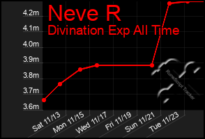 Total Graph of Neve R