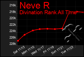 Total Graph of Neve R