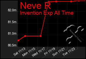 Total Graph of Neve R