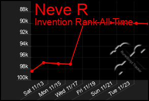 Total Graph of Neve R