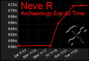 Total Graph of Neve R