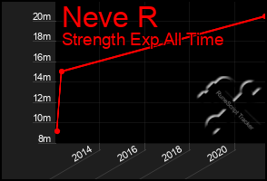 Total Graph of Neve R