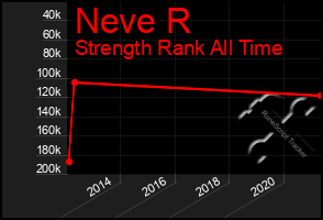 Total Graph of Neve R