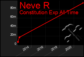 Total Graph of Neve R