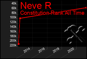 Total Graph of Neve R