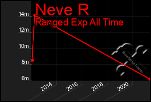 Total Graph of Neve R