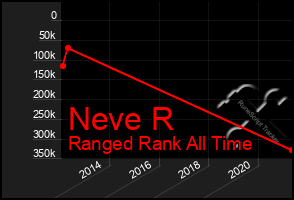 Total Graph of Neve R