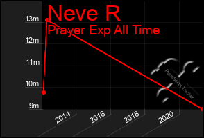 Total Graph of Neve R