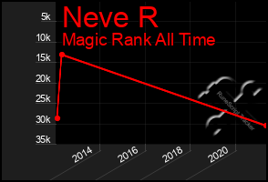 Total Graph of Neve R