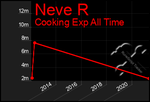 Total Graph of Neve R