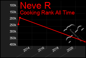 Total Graph of Neve R