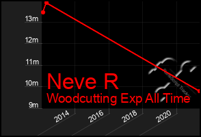 Total Graph of Neve R