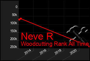 Total Graph of Neve R