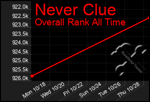 Total Graph of Never Clue