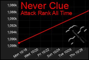 Total Graph of Never Clue