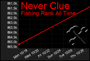 Total Graph of Never Clue