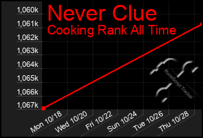 Total Graph of Never Clue