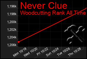 Total Graph of Never Clue