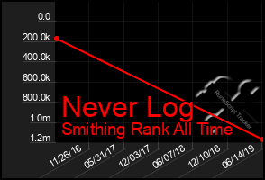 Total Graph of Never Log
