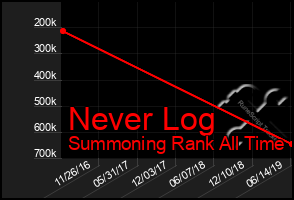 Total Graph of Never Log