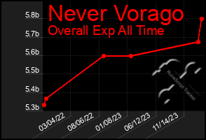 Total Graph of Never Vorago