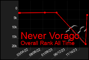 Total Graph of Never Vorago